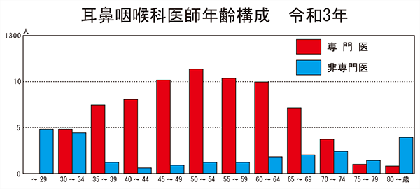 耳鼻咽喉科医師年齢構成　令和元年