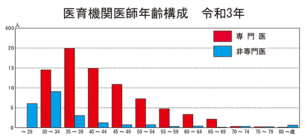 医育機関医師年齢構成　令和元年