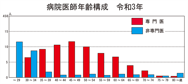 病院医師年齢構成　令和元年