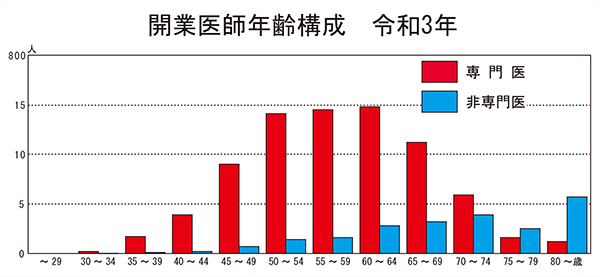 開業医師年齢構成　令和元年