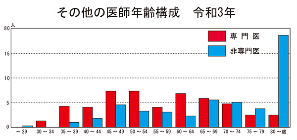 その他医師年齢構成　令和元年