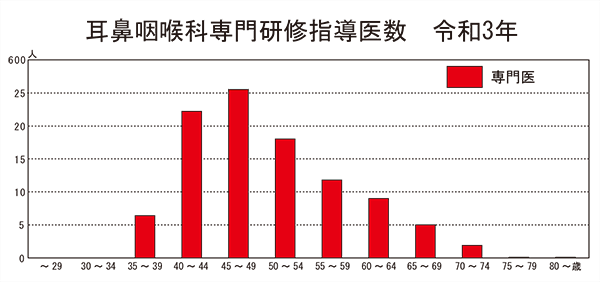 耳鼻咽喉科専門研修指導医数　令和元年