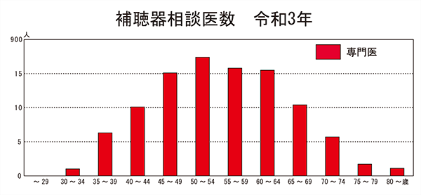 補聴器相談医数　令和元年