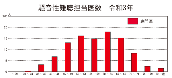 騒音性難聴担当医数　令和元年