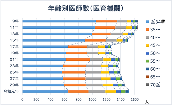 年齢別医師数（医育機関）　令和元年