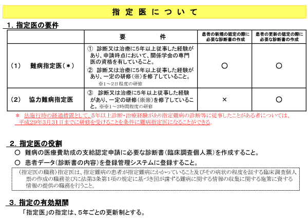 指定医について