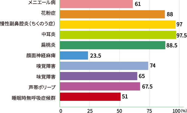 耳鼻咽喉科で治療ができると思われる「病気」についてすべて選択してもらったアンケート