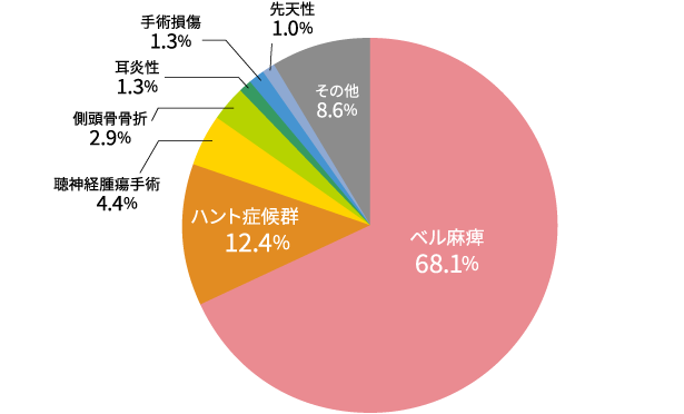 原因疾患比率