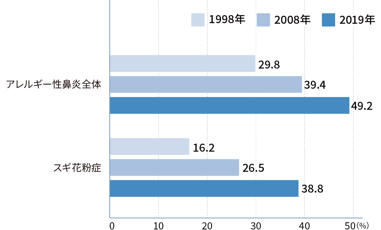 1998年、2008年、2019年別の有病率