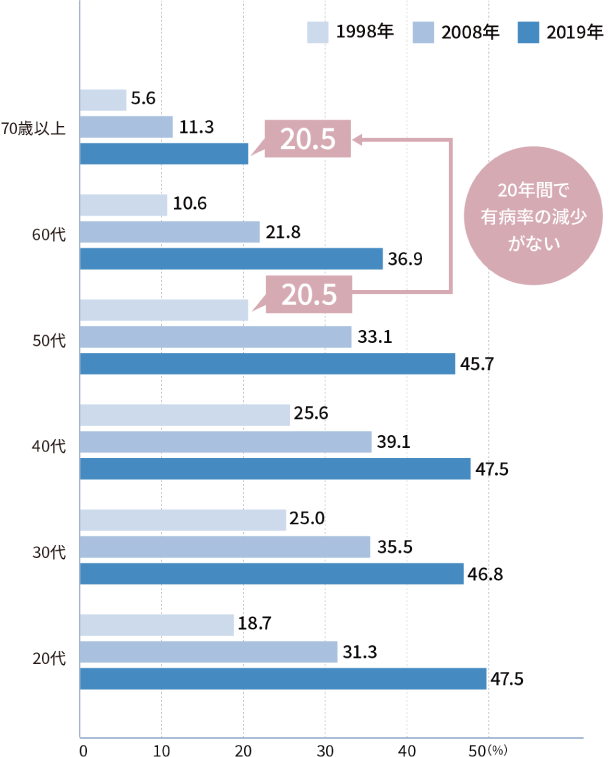 研究結果グラフ