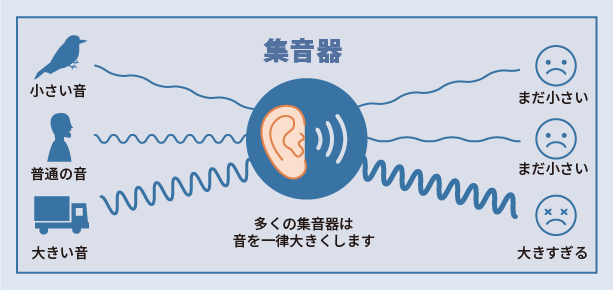 多くの集音器は音を一律大きくします