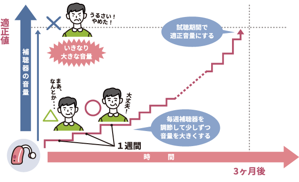 補聴器完成までのイメージ