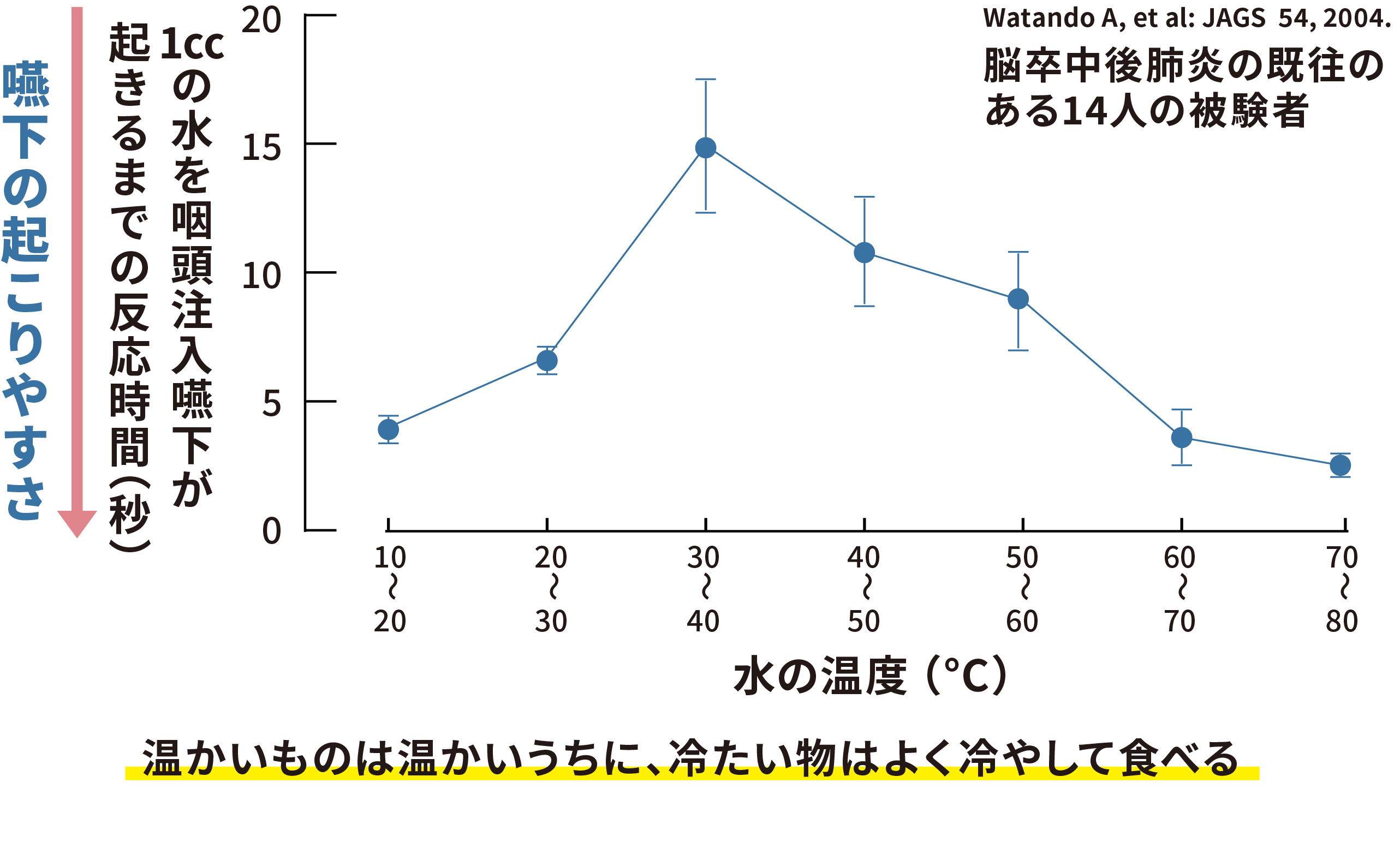 訓練の前に嚥下しやすくするヒント