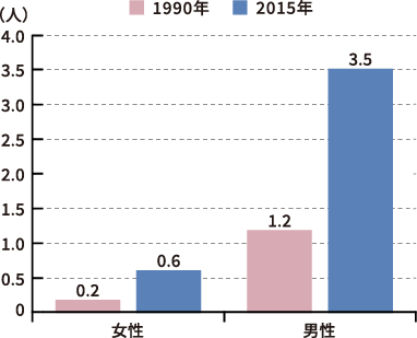 人口10万人当たりの中咽頭がんの罹患数(年間調整罹患率)のグラフ