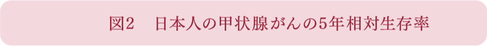 図2 日本人の甲状腺がんの5年相対生存率