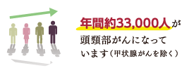 年間1万5000人が頭頸部がんになっています（甲状腺がんを除く）