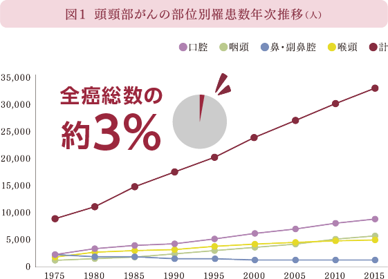 図１ 頭頸部がんの部位別罹患数年次推移（人）