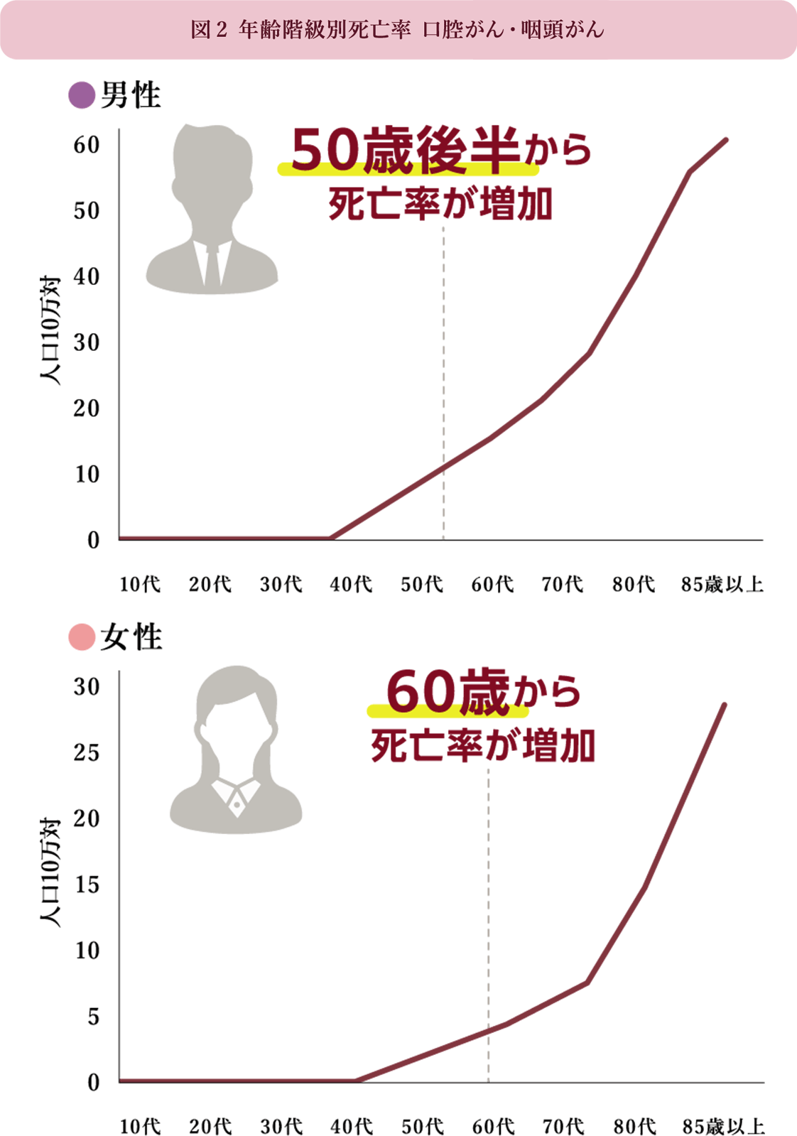 図2 年齢階級別死亡率 口腔がん・咽頭がん(人)