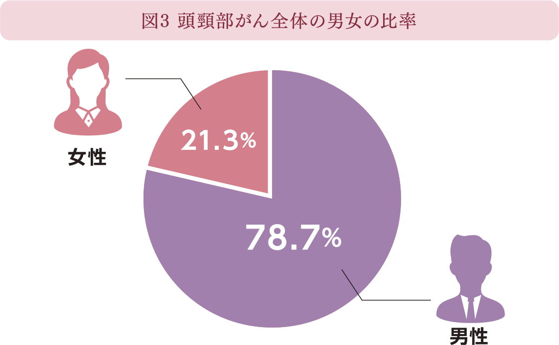 図３ 頭頸部がん全体の男女の比率