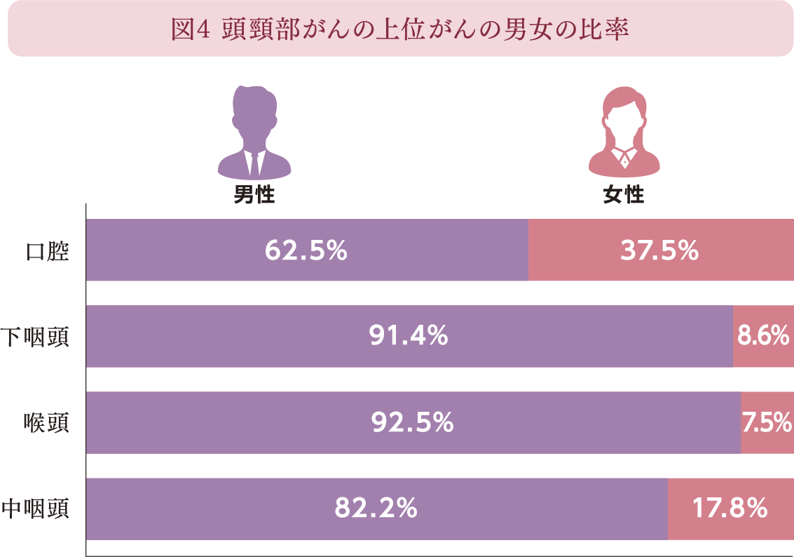 図４ 頭頸部がんの上位がんの男女の比率