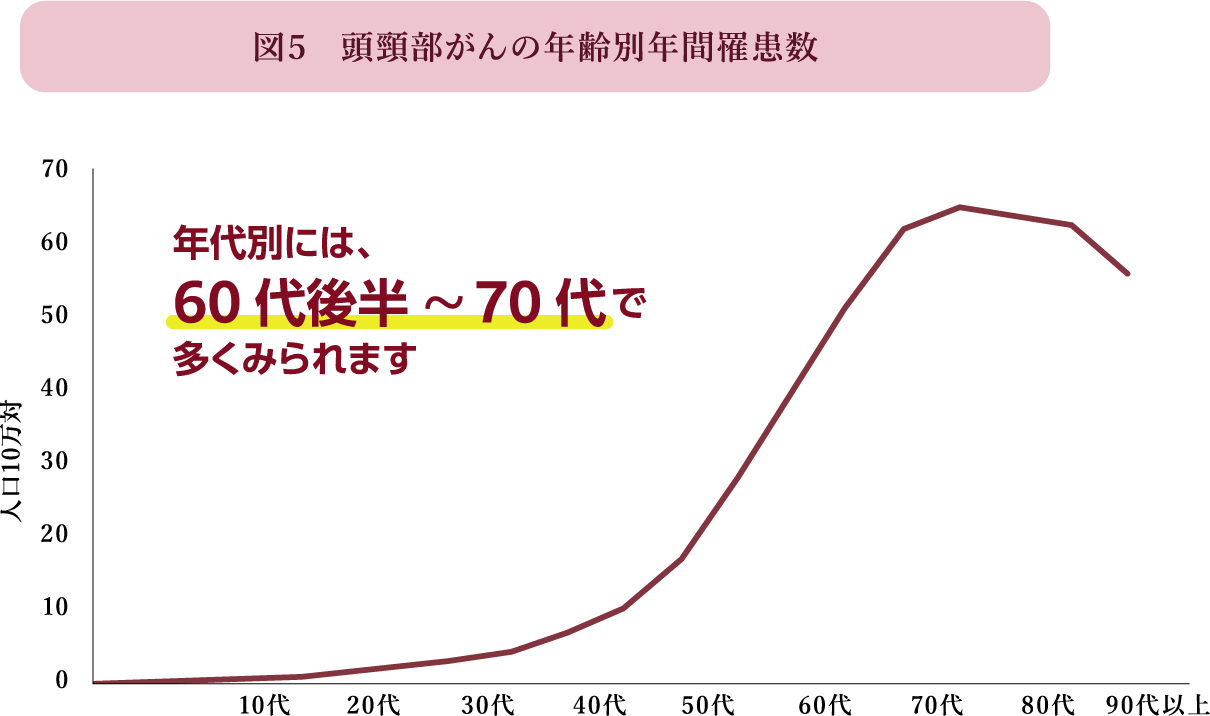 図５ 頭頸部がんの年齢別年間罹患数