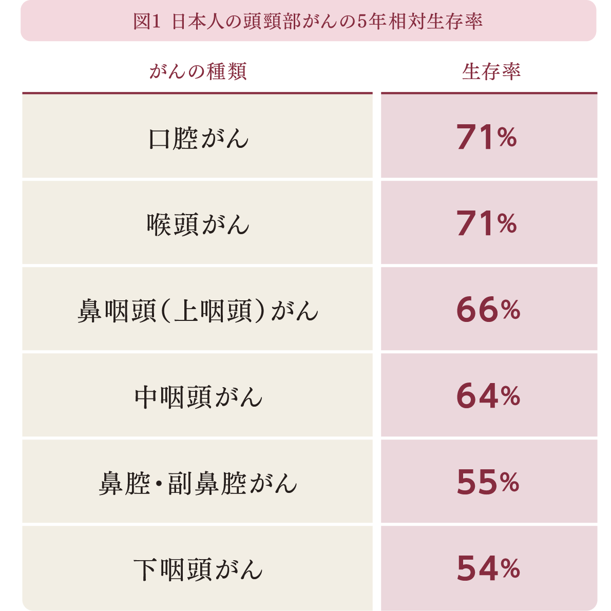 図1 日本人の頭頸部がんの5年相対生存率
                がんの種類           | 生存率
                口腔がん             | 71%
                喉頭がん             | 71%
                鼻咽頭（上咽頭）がん | 66%
                中咽頭がん           | 64%
                鼻腔・副鼻腔がん     | 55%
                下咽頭がん           | 54%