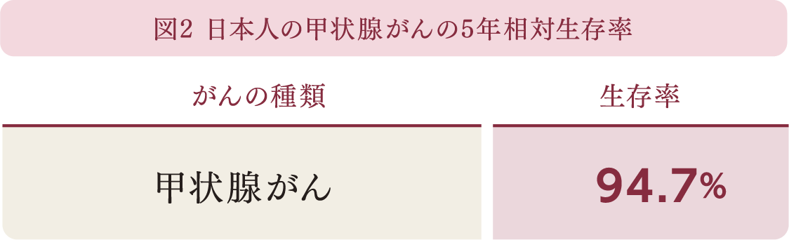 甲状腺がん | 94.7%