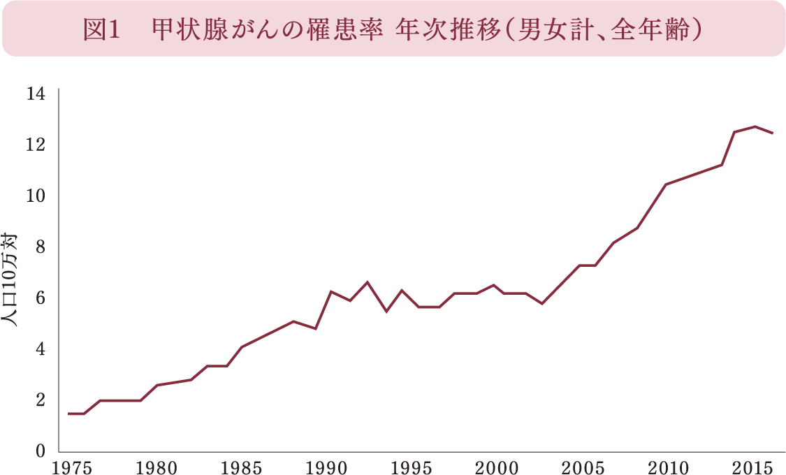 図1　甲状腺がんの罹患率 年次推移（男女計、全年齢）