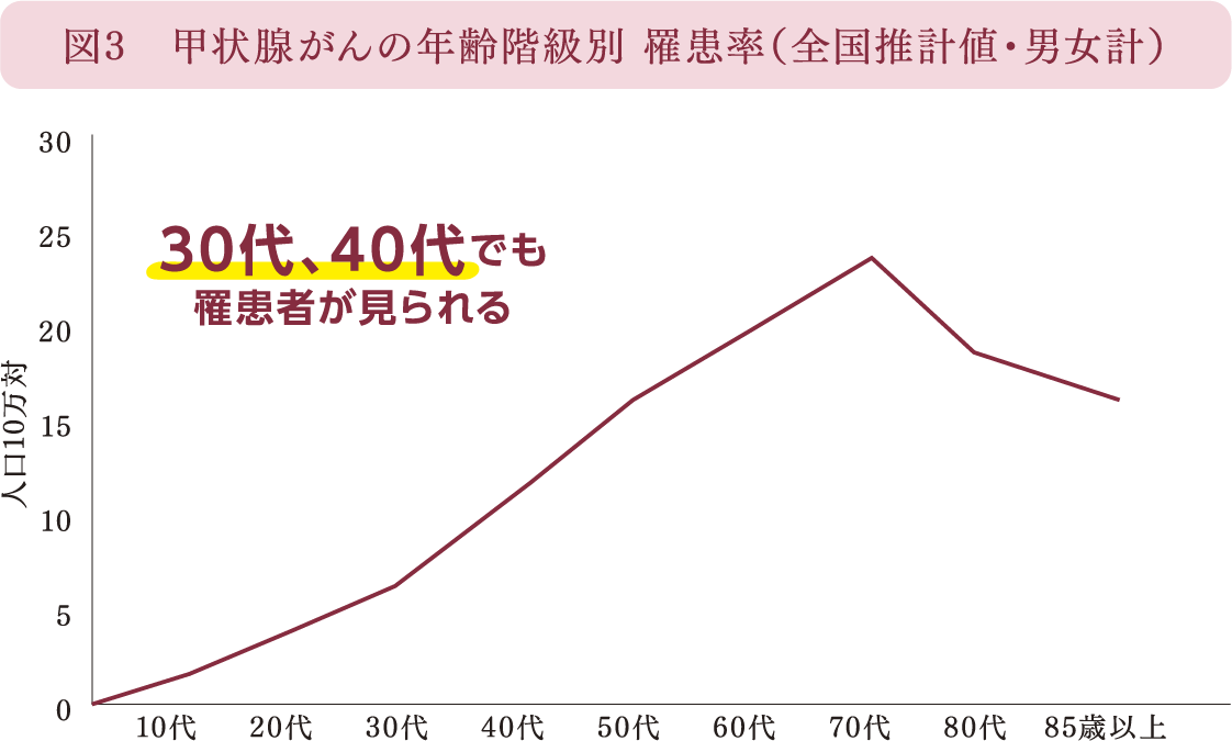 図3　甲状腺がんの年齢階級別 罹患率（全国推計値・男女計）