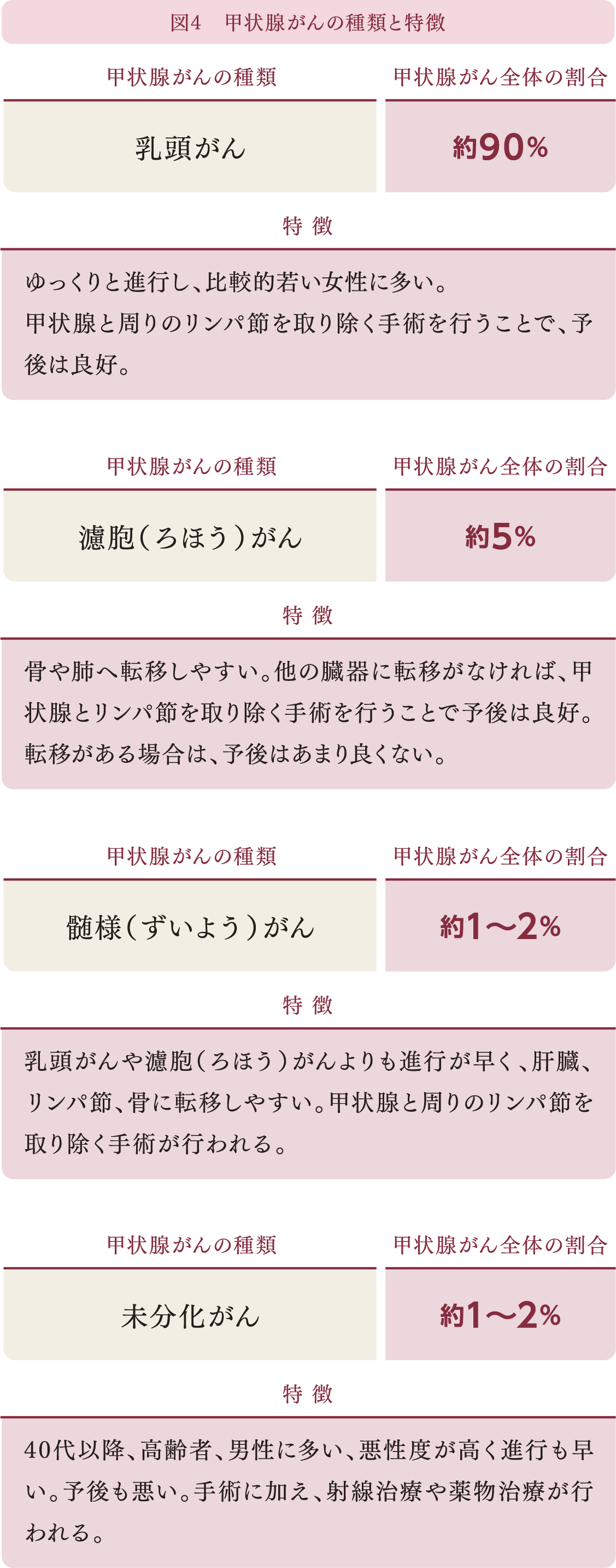 図4　甲状腺がんの種類と特徴