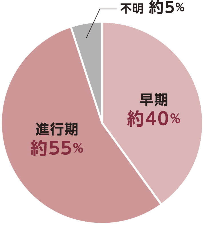 早期：約40%、進行期：約55%、不明：約5%