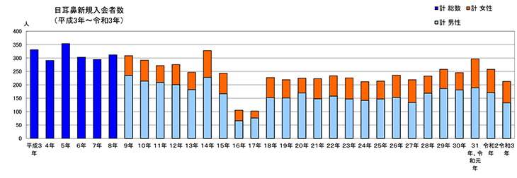 耳鼻咽喉科新規入会者数（平成3年～令和元年）