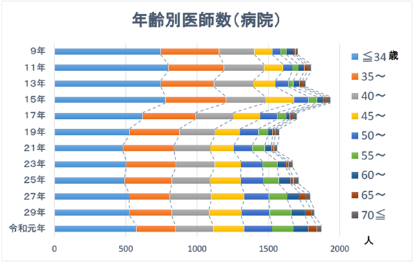 年齢別医師数（病院）　令和元年