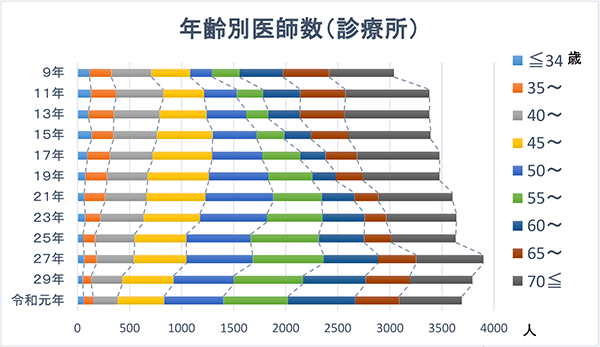 年齢別医師数（診療所）　令和元年