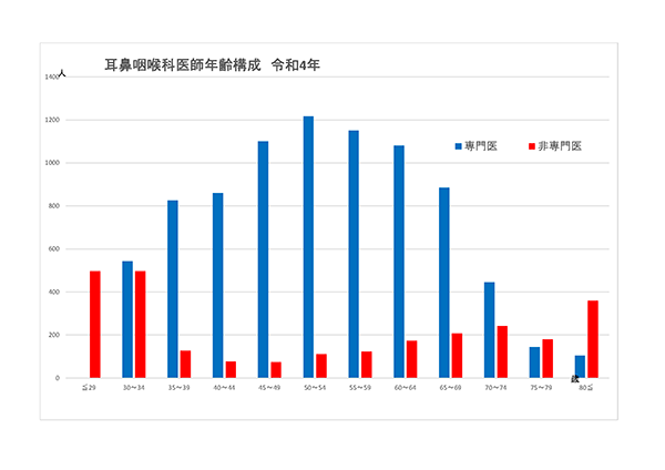 耳鼻咽喉科医師年齢構成　令和元年