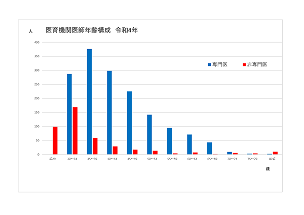 医育機関医師年齢構成　令和元年