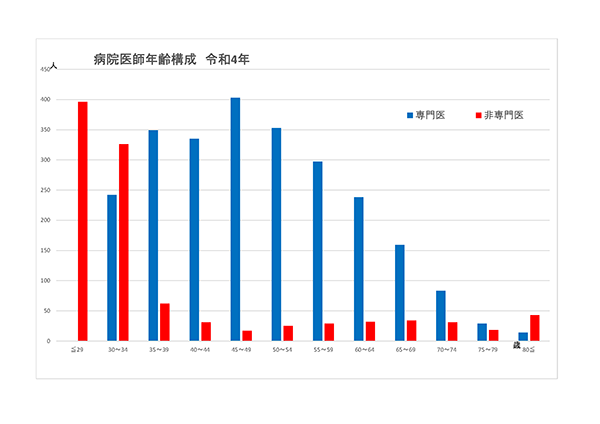 病院医師年齢構成　令和元年