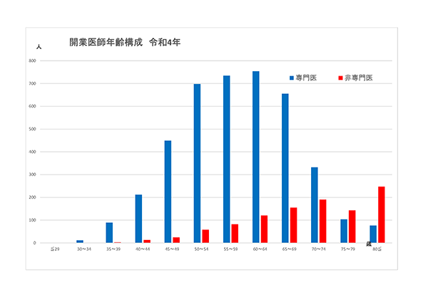 開業医師年齢構成　令和元年