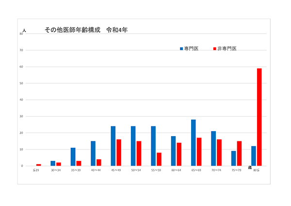 その他医師年齢構成　令和元年