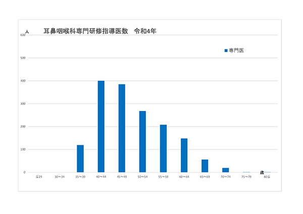 耳鼻咽喉科専門研修指導医数　令和元年