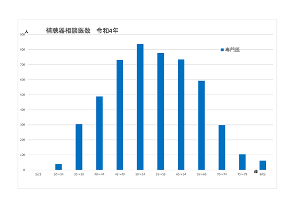 補聴器相談医数　令和元年