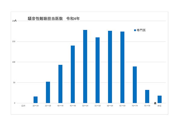 騒音性難聴担当医数　令和元年